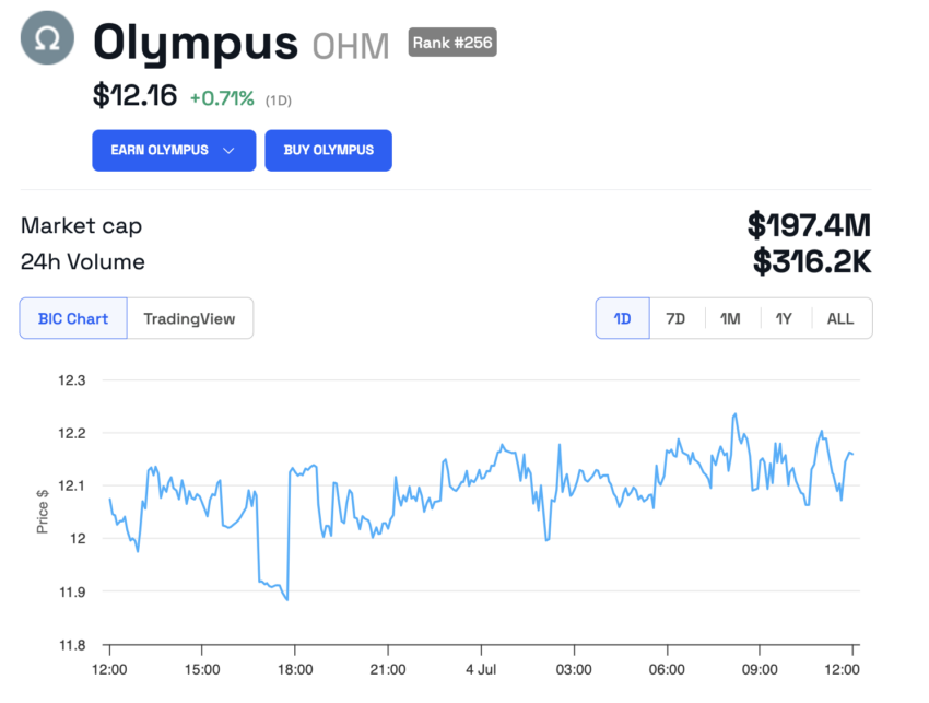 Olympus (OHM) Price Performance